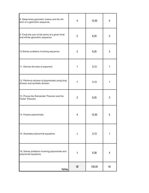 SOLUTION: Sample table of specification in math - Studypool