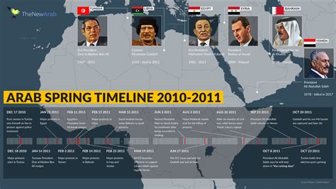 The Arab Spring continues: An Interactive Timeline