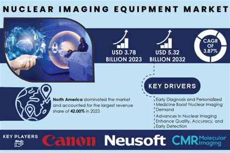 Nuclear Imaging Equipment Market Size to Hit US$ 5.32