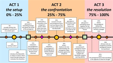 5 Examples of Story Structure You Should Know About - Bang2write