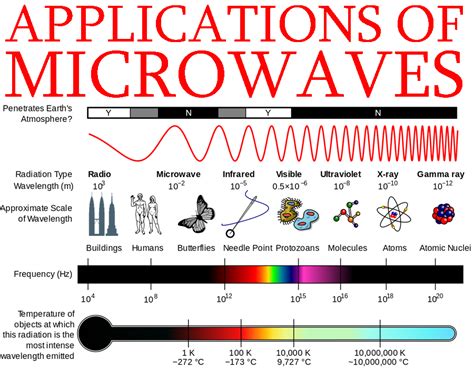 Applications of microwaves | Application, Engineering projects ...