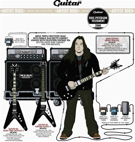 Rig Diagram: Eric Peterson, Testament (2006)