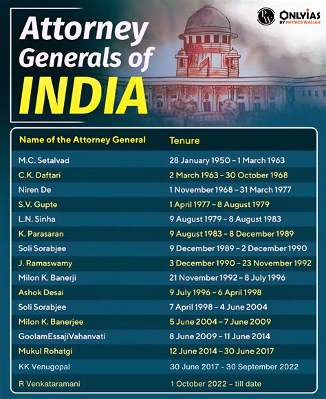 Attorney General Of India: Appointment Procedure, Power, Functions & More - PWOnlyIAS