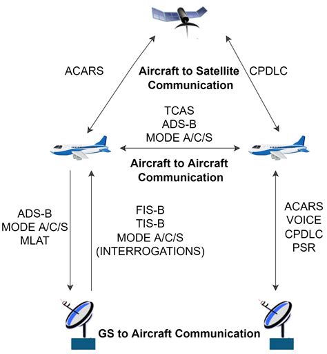 Electronics | Free Full-Text | A Novel Approach to Reduce Breaches of Aircraft Communication Data