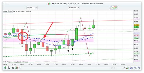 Day Trading Strategies, simple and effective. High success rate