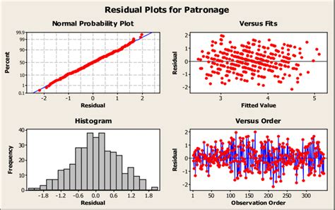 Linearity, Homoscedasticity, and Normality Plot | Download Scientific ...