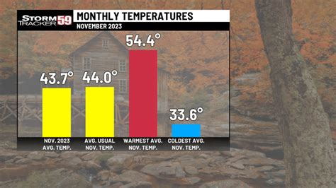 November 2023: A look back at last month’s weather | WVNS