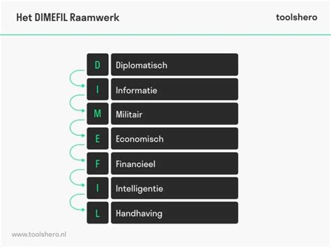 DIMEFIL model: de uitleg - Toolshero