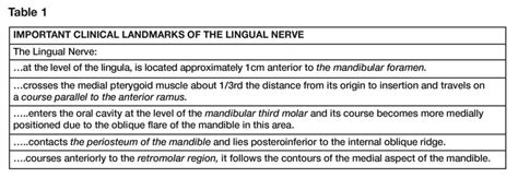 Lingual Nerve Injury: Surgical Anatomy and Management (2022)