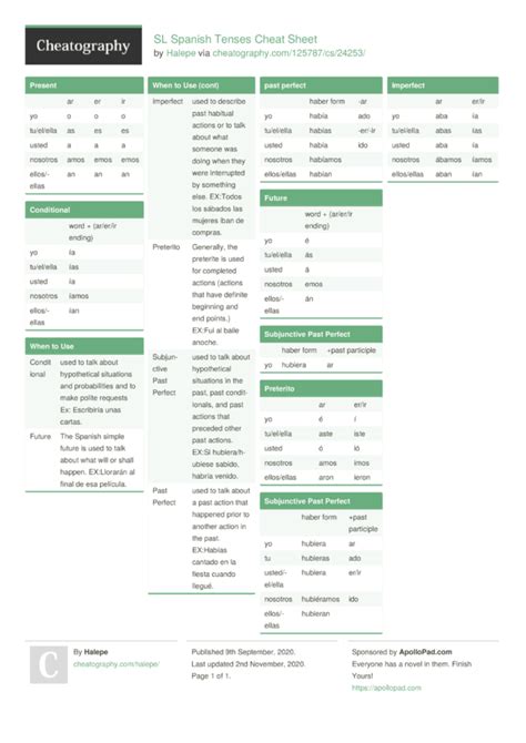 SL Spanish Tenses Cheat Sheet by Halepe - Download free from Cheatography - Cheatography.com ...
