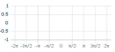 Trigonometry Table 0-360