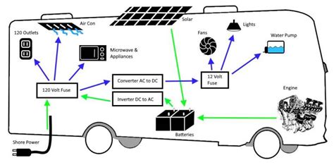 RV Electricity Basics: Guide to powering your RV | Outdoorsy.com