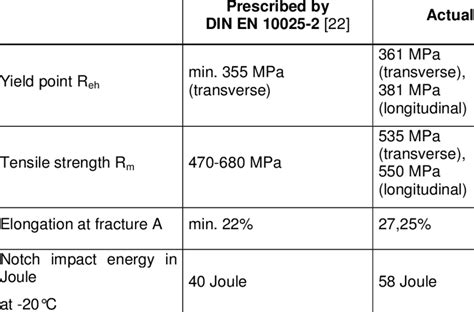 Strength values S355 | Download Table