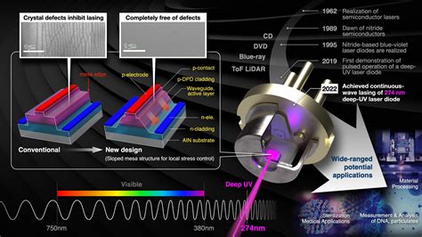 World’s First Continuous-Wave Lasing Of Deep-Ultraviolet Laser Diode At ...