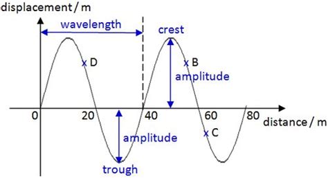 Amplitude of a Wave Formula - LucasaddMosley