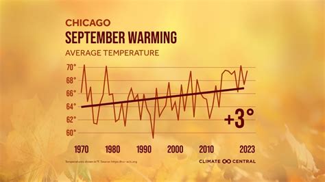 Chicago will soon experience ‘weather whiplash’ | FOX 32 Chicago