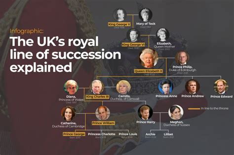 Infographic: The UK’s royal line of succession explained | Infographic ...