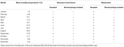 Frontiers | Newly Isolated Bacteriophages from the Podoviridae, Siphoviridae, and Myoviridae ...