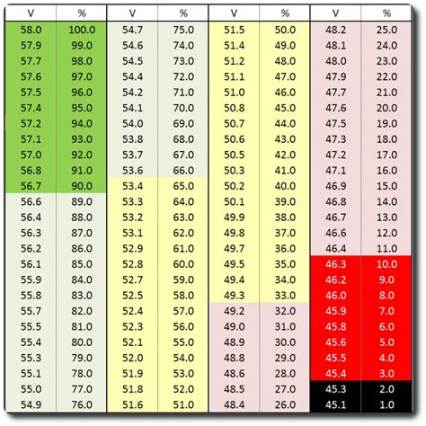 Battery Voltage Charge Table - Automotive Battery Voltage Chart ...