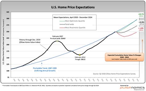 Zillow Q2 2020 Home Price Expectations Survey – Summary & Comments