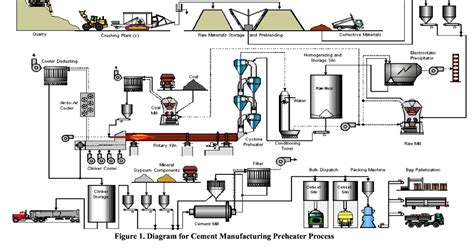 The Cement Manufacturing Process | Process Systems & Design Blog