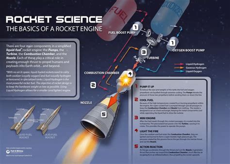 How do liquid-propellant rockets work? Quora | Rocket engine, Rocket science, Science