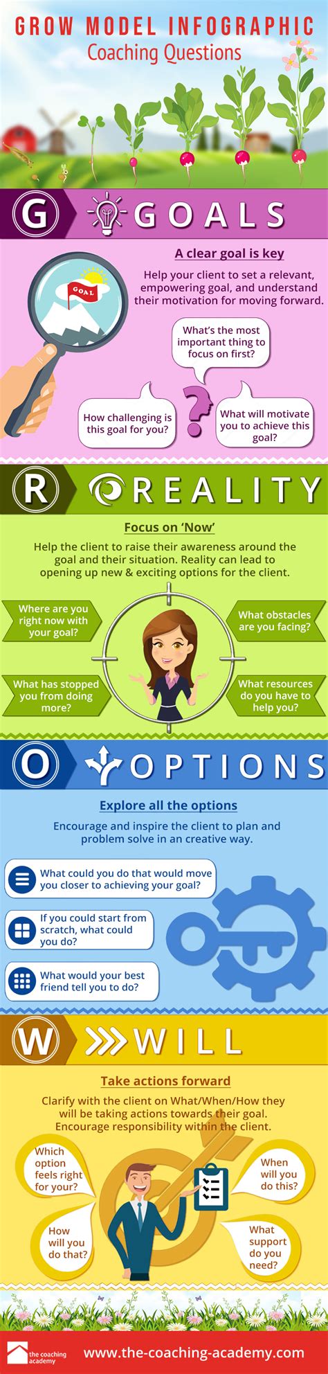 Infographic: GROW Model – Coaching Questions | Blog | The Coaching Academy