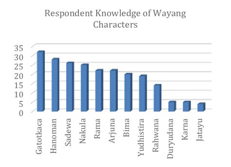 The Popular Wayang Characters According Young Audiences | Download Scientific Diagram