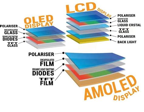 LCD vs OLED vs AMOLED - MyScreenChecker.Com - Master Your Device's Display