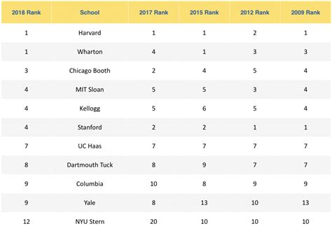 Top MBA and EMBA Programs: U.S. News 2018 Rankings