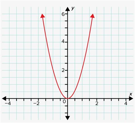 Download This Graph Represents The Equation Y=2x2 - Function ...