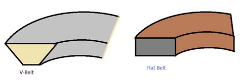 Difference Between Flat Belt Drive and V-Belt Drive - Mechanical Education