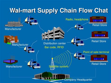 PPT - Supply Chain of Wal-mart PowerPoint Presentation, free download - ID:709760