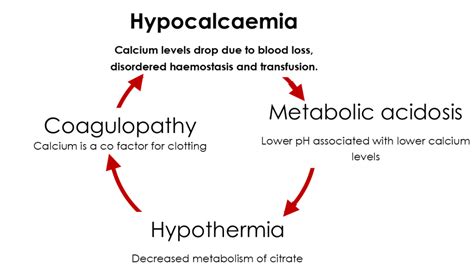 Hypocalcaemia, Trauma and Major Transfusion. St Emlyn's • St Emlyn's