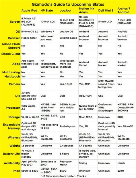 Android Tablets vs. Apple iPad: Comparison/Review - Phandroid