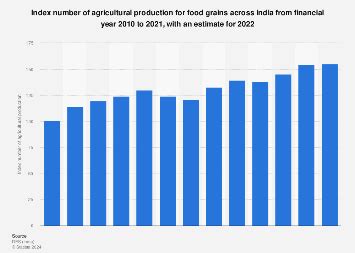 India: index number of agricultural production for food grains 2024 | Statista