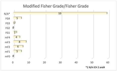 Modified Fisher Grade and Fisher Grade. *These grading scales are not... | Download Scientific ...