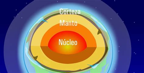 El interior de la Tierra tiene tres capas: la corteza, el manto y el núcleo La corteza, que es ...