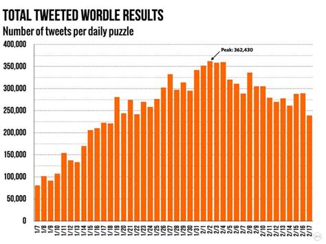 How Many People Use Wordle? + User Statistics (2022)