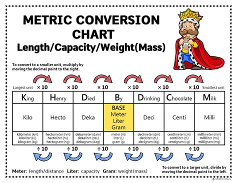 Metric System Worksheets And Conversion Chart King Henry Died By Drinking Chocolate Milk ...