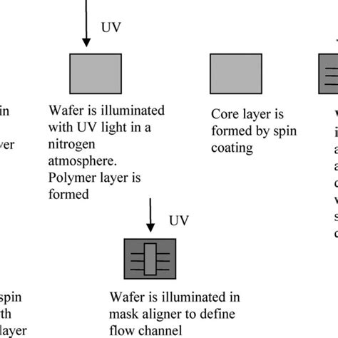 A flow diagram showing the fabrication process . | Download Scientific ...