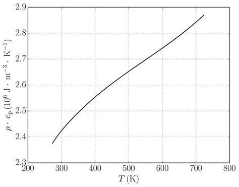 Temperature dependence of specific heat capacity of aluminum [5 ...