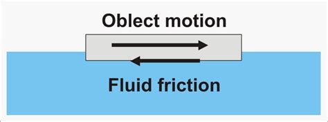 Fluid Friction | Types and Factors of Fluid Friction