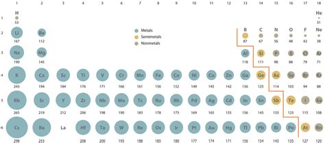 Ionic Radius Periodic Table - Periodic Table Timeline
