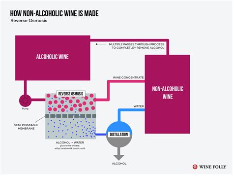 How To Make Non Alcoholic Wine?