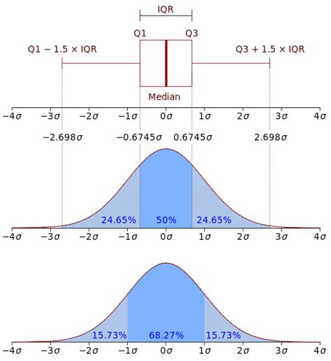 Interquartile range - Wikipedia