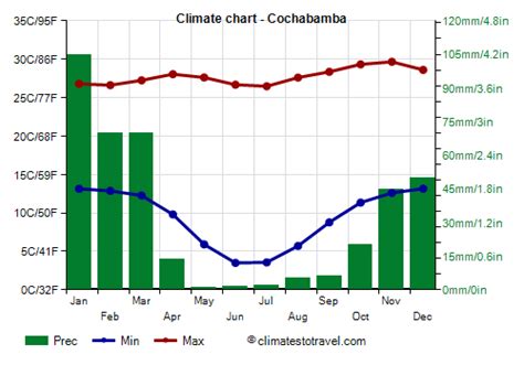 Cochabamba climate: weather by month, temperature, rain - Climates to Travel