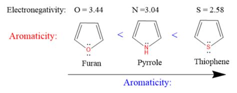 Relative aromaticity and reactivity of Pyrrole, Furan, and Thiophene