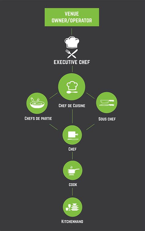 How to Become a Chef: Career Pathway, Duties & Salaries | GFFS