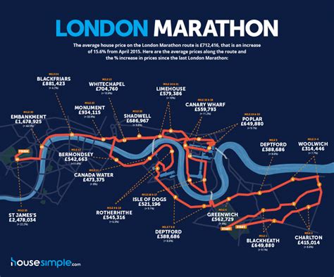 Property prices along the London Marathon route up 15.6% on last year ...